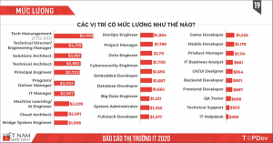 Tham khảo mức lương ngành IT