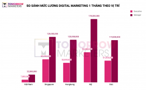 So sánh mức lương ngành Marketing