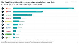 Top sàn thương mại điện tử ở Đông Nam Á